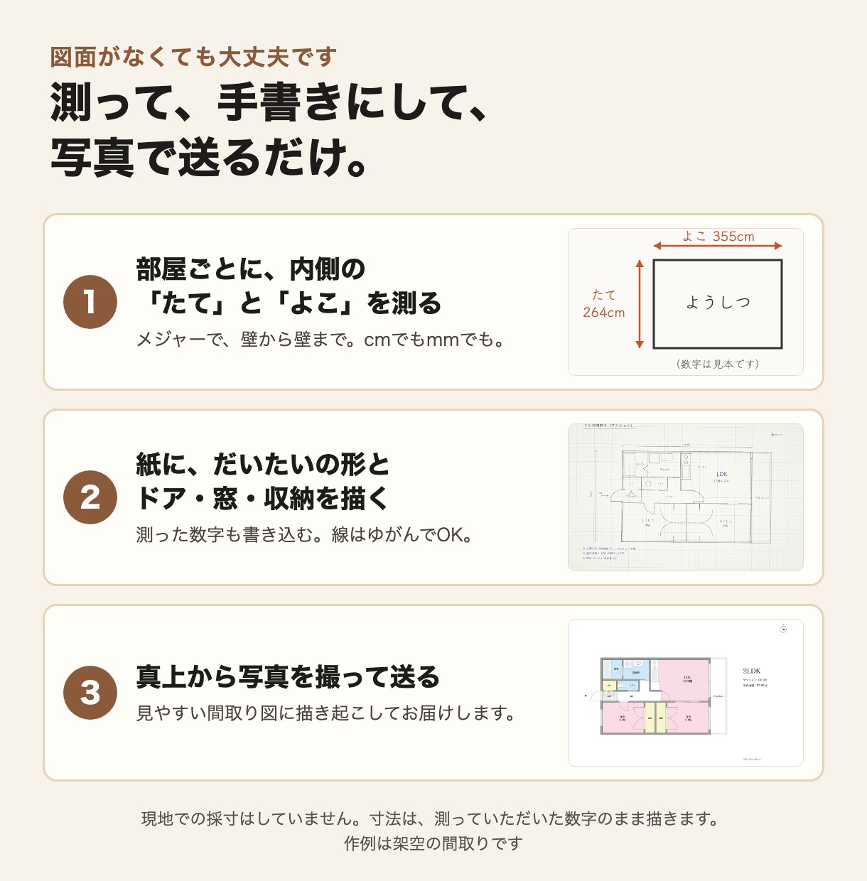 作例（架空）：部屋ごとに内側のたてとよこを測る、紙に形とドア・窓・収納を描く、真上から写真を撮って送る、の3つの手順